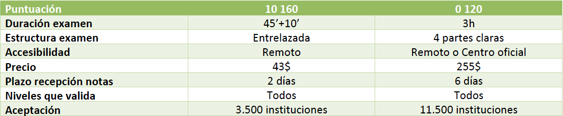 Tabla de las principales 8 categorías comparando los exámenes de Duolingo y TOEFL