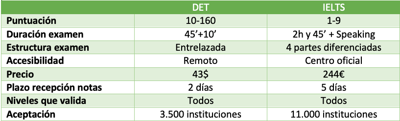 Tabla de las principales 8 categorías comparando los exámenes de Duolingo e IELTS