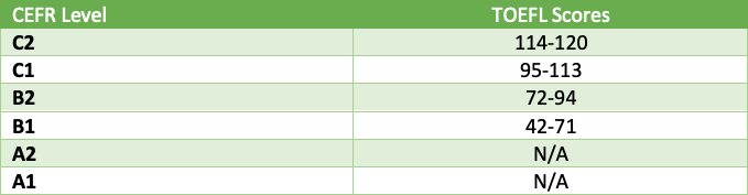 A table of equivalences between the TOEFL scores and the levels of the Common European Framework of Reference