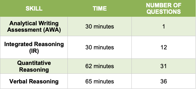 An informative table with total time and number of questions per each of the 4 skills tested on the GMAT exam