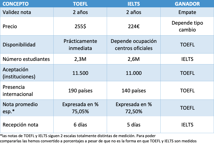 Tabla comparativa de TOEFL vs IELTS. Se comparan 8 categorías y se elige un ganador por cada categoría basándose en datos oficiales