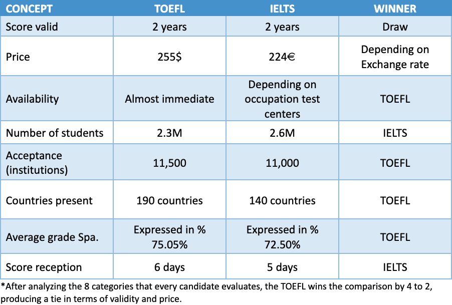 A table comparing the 8 main categories considered while deciding between taking the TOEFL and the IELTS.