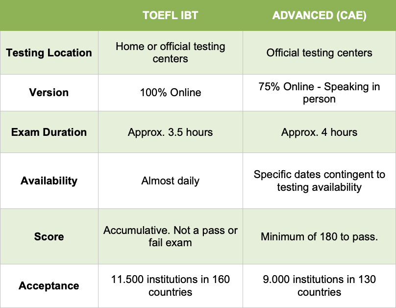 A table comparing the 6 main categories considered while deciding between taking the TOEFL and the Cambridge Advanced Exam.