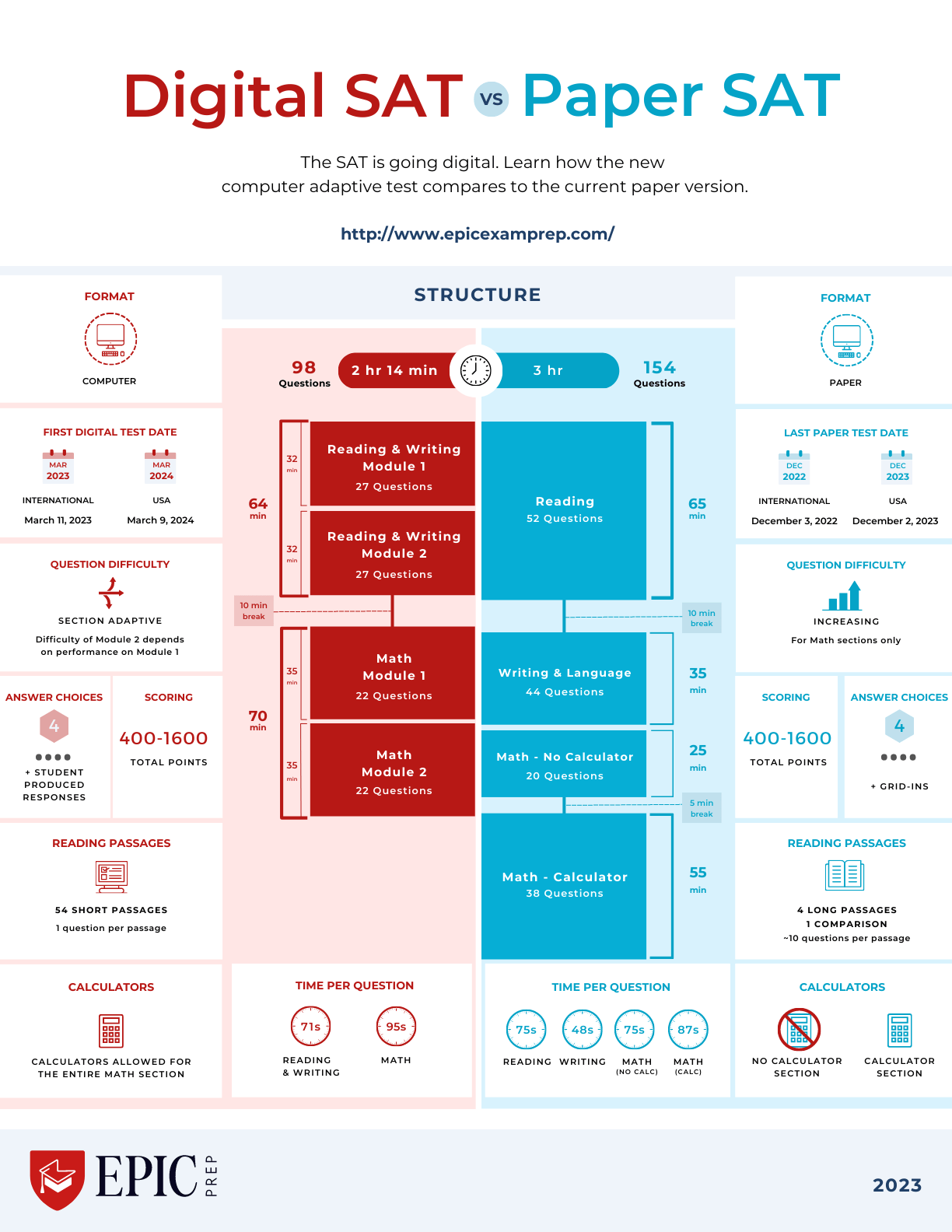 EPIC PREP infographic comparing the old paper based SAT with the new Digital SAT. The analysis shows the differences for both sections: Reading & Writing, and Math