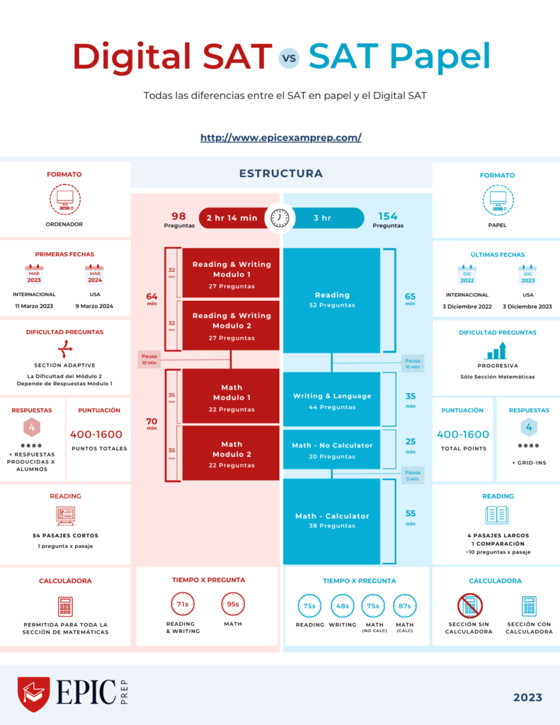 Infografía realizada por EPIC PREP donde se compara el Digital SAT con el antiguo SAT en papel. Se detallan las diferencias existentes para cada las 2 secciones del examen: Reading & writing y Math