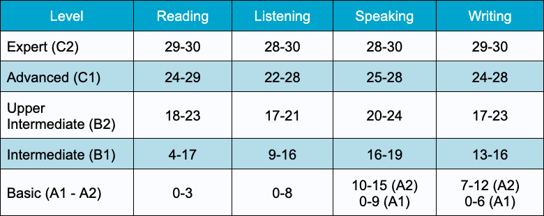 Table of equivalences between the 6 levels of the Common European Framework of Reference and the 4 sections of the TOEFL Exam