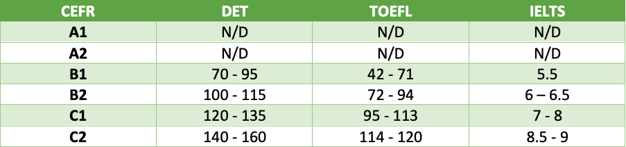 Table of equivalences between the Common European Framework of Reference, the Duolingo test, the TOEFL, and the IELTS