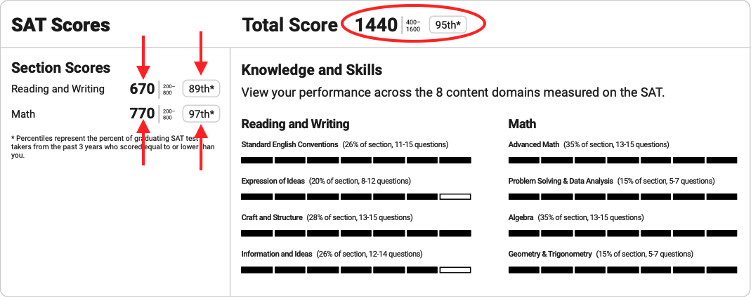 SAT score report. Special attention on the overall score, sections scores and percentiles for both overall and sections.