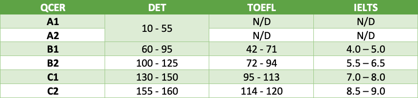 Tabella comparativa delle equivalenze per i livelli QCER con DET, TOEFL e IELTS